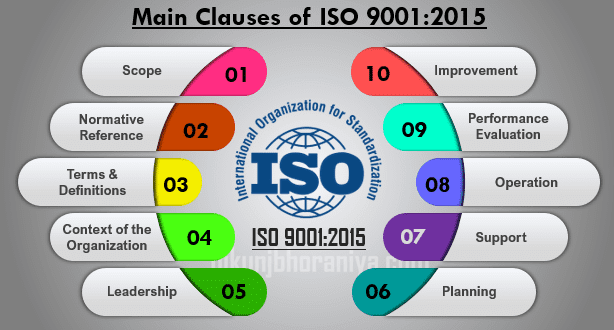 Quality Management System Iso 9001